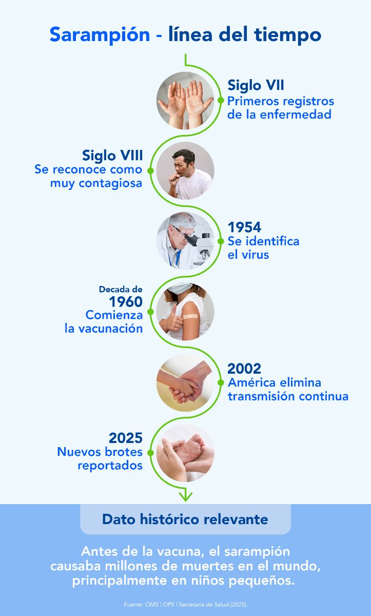 Infograf&iacute;a sarampi&oacute;n